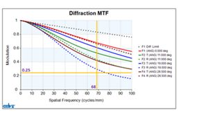 What Is Modulation Transfer Function? | Keysight
