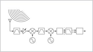 Testing and Troubleshooting Digital RF Communications Receiver Designs 英文版