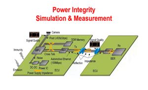 Power Integrity Simulation & Measurement Skills