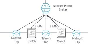 Lesson 1 - What is a Network Packet Broker?