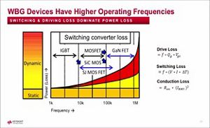 Lesson 4 - Power Loss in WBG Device