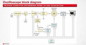 Lesson 3 - Understanding the Oscilloscope Block Diagram