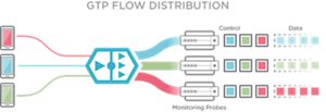 GTP Flow distribution