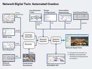 Diagram representing automated creation of network digital twin