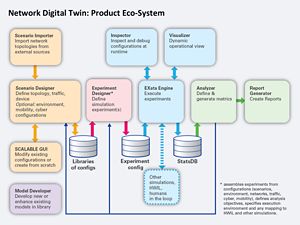 Software components that make up network digital twin product ecosystem