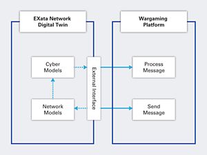 Diagram showing the interface between EXata network digital twin and wargaming platform