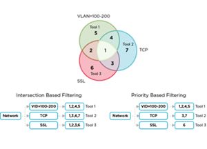 Intersection Mode and Priority Based Filtering