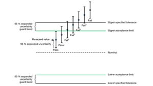 A Pragmatic Method for Pass/Fail Conformance Reporting