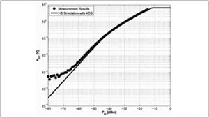 Ericsson and Freiburg U. Design High Q Power Harvesting Circuit Using ADS