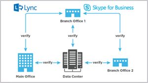 Hawkeye – Ensure Your Network is Ready for Lync-Skype for Business