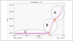 IMECAS Uses MBP to Create a PDSOI PN Junction Model