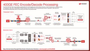 400GE FEC Encode/Decode Processing