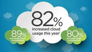 Cloud Adoption Leads to Security Concerns