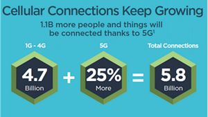 The Evolution to 5G Cellular